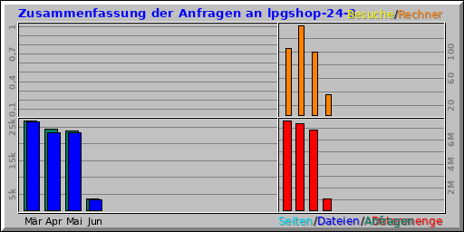 Zusammenfassung der Anfragen an lpgshop-24-3 Zusammenfassung der Anfragen an lpgshop-24-3